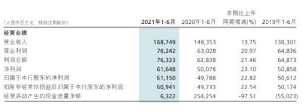 招商银行上半年人均薪酬福利35万 信用减值损失419亿